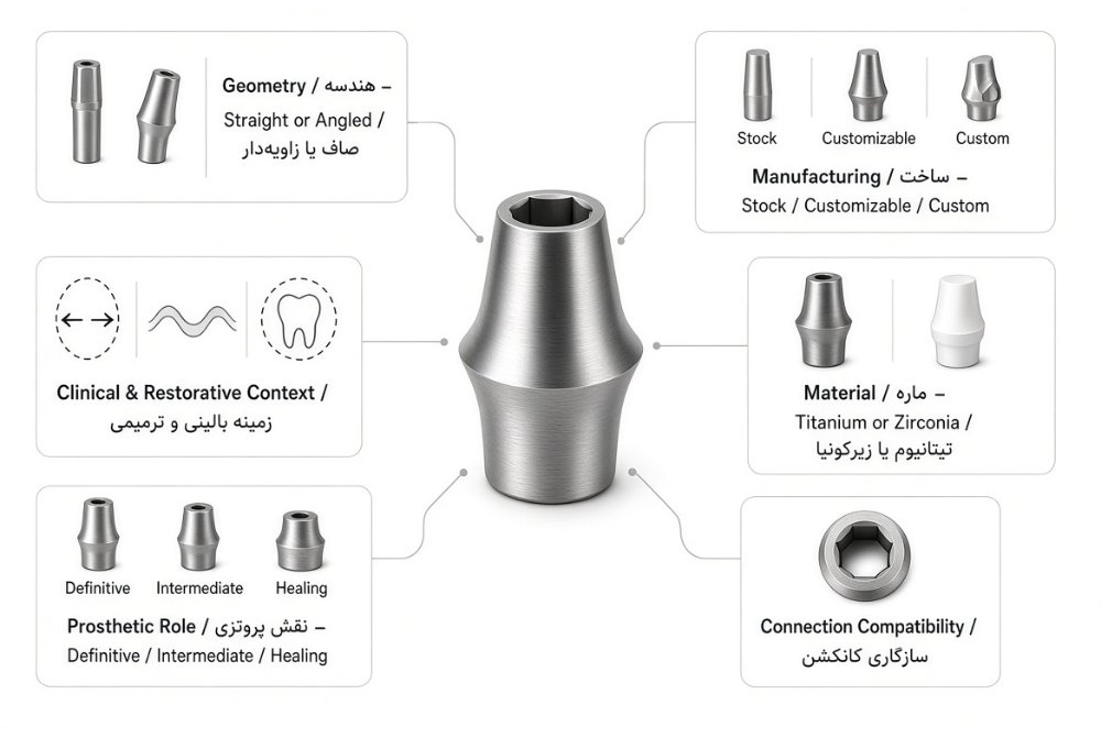 ماتریس چندمحوره انتخاب اباتمنت ایمپلنت بر اساس هندسه، ماده، ساخت و شرایط پروتزی